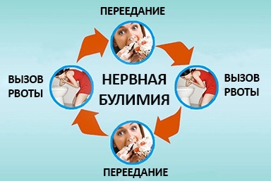 Лечение булимии в поселке имени Морозова